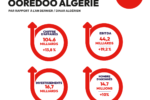 Bilan financier annuel 2024 Performance financière en hausse pour Ooredoo Algérie